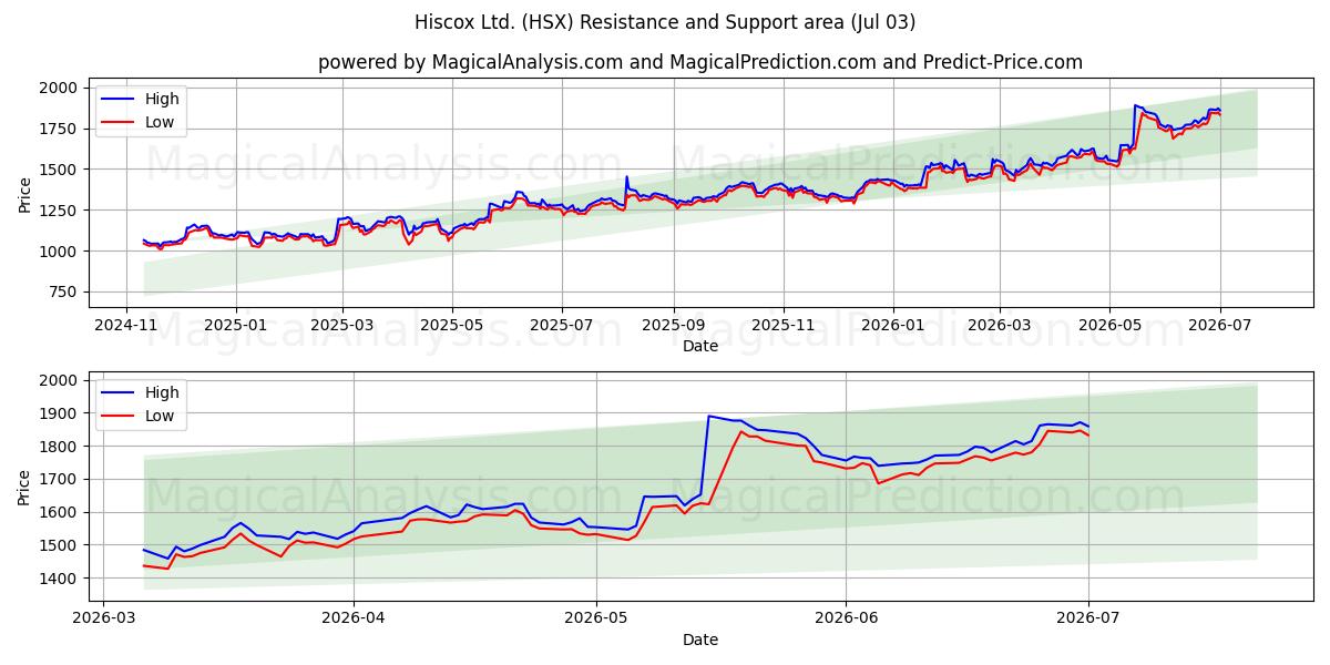  Hiscox Ltd. (HSX) Support and Resistance area (02 Jul) 