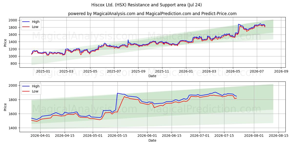 Hiscox Ltd. (HSX) Support and Resistance area (23 Jul) 
