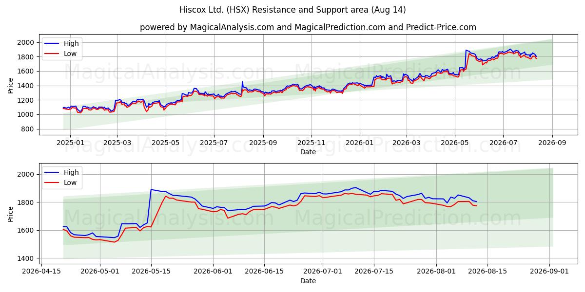  Hiscox Ltd. (HSX) Support and Resistance area (13 Aug) 