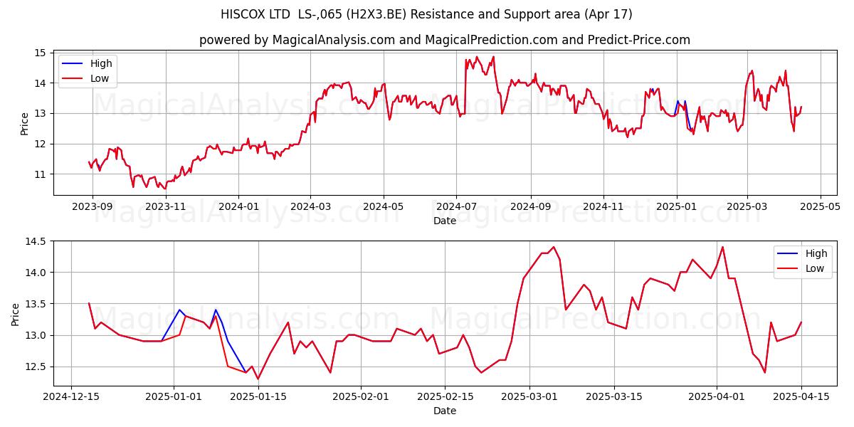  HISCOX LTD  LS-,065 (H2X3.BE) Support and Resistance area (17 Apr) 