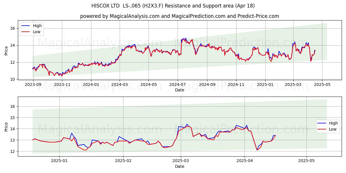  HISCOX LTD  LS-,065 (H2X3.F) Support and Resistance area (18 Apr) 