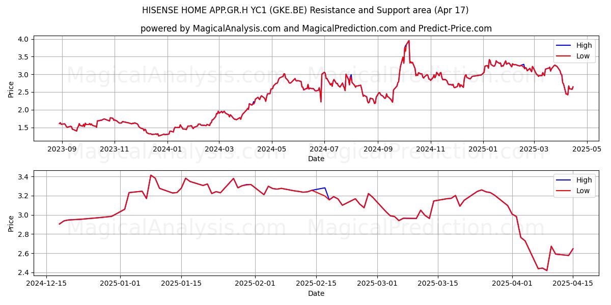  HISENSE HOME APP.GR.H YC1 (GKE.BE) Support and Resistance area (17 Apr) 