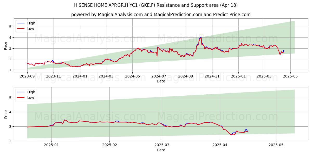  HISENSE HOME APP.GR.H YC1 (GKE.F) Support and Resistance area (18 Apr) 