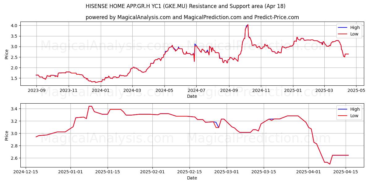  HISENSE HOME APP.GR.H YC1 (GKE.MU) Support and Resistance area (18 Apr) 