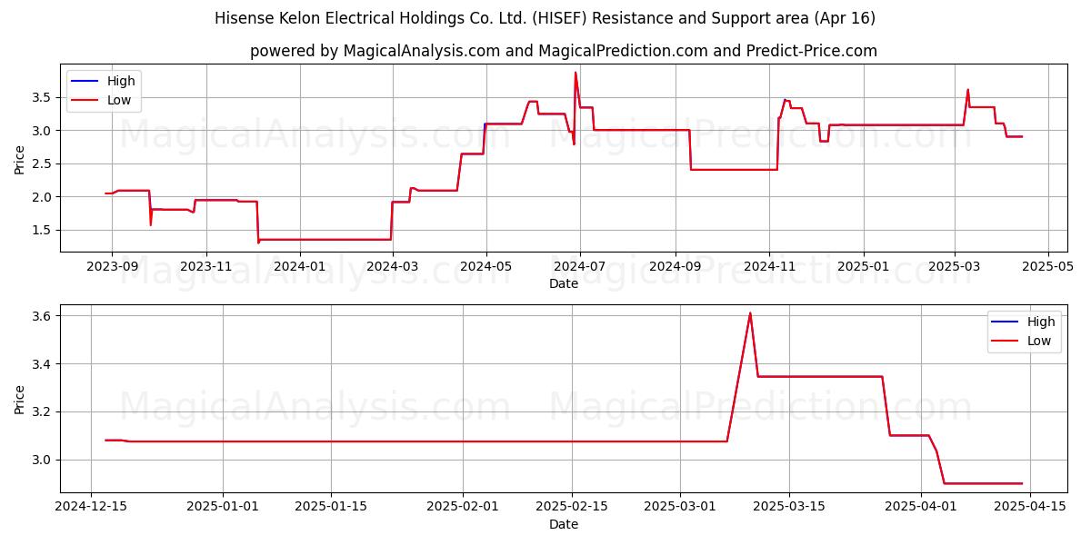  Hisense Kelon Electrical Holdings Co. Ltd. (HISEF) Support and Resistance area (16 Apr) 