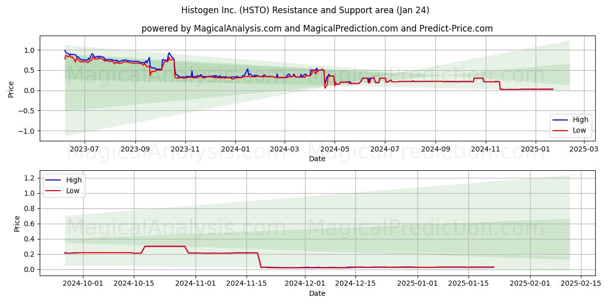 Histogen Inc. (HSTO) Support and Resistance area (24 Jan) 
