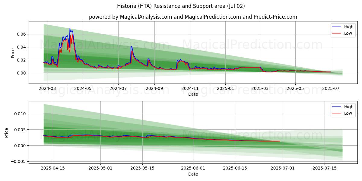  Historia (HTA) Support and Resistance area (01 Jul) 