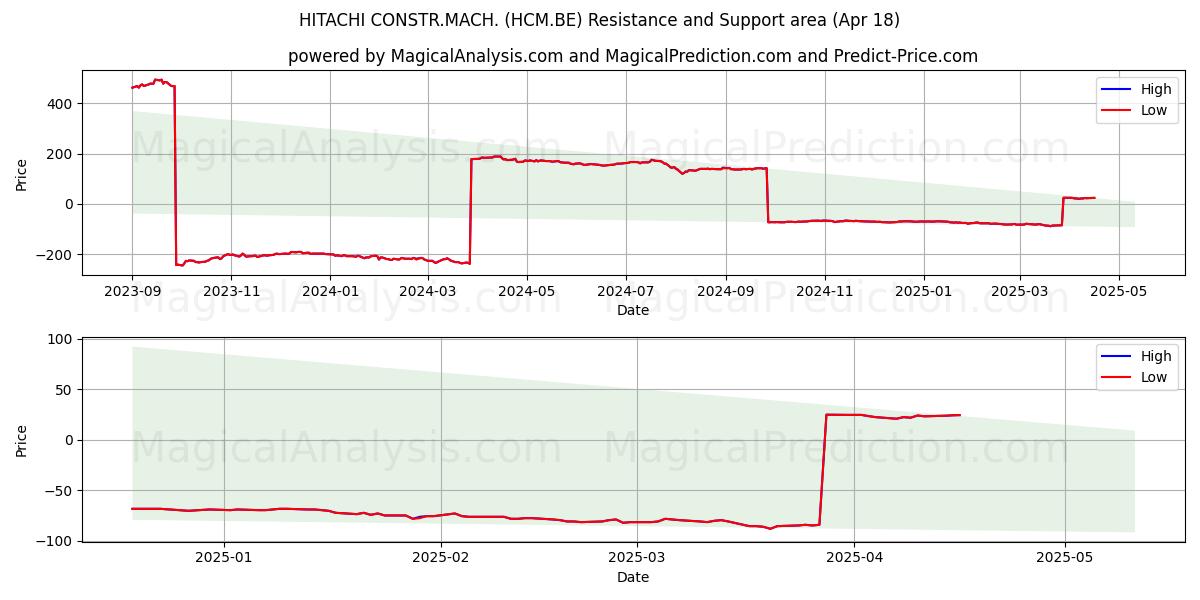  HITACHI CONSTR.MACH. (HCM.BE) Support and Resistance area (18 Apr) 
