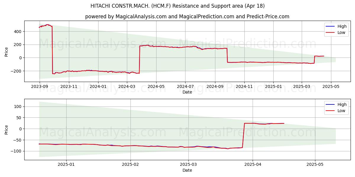  HITACHI CONSTR.MACH. (HCM.F) Support and Resistance area (18 Apr) 