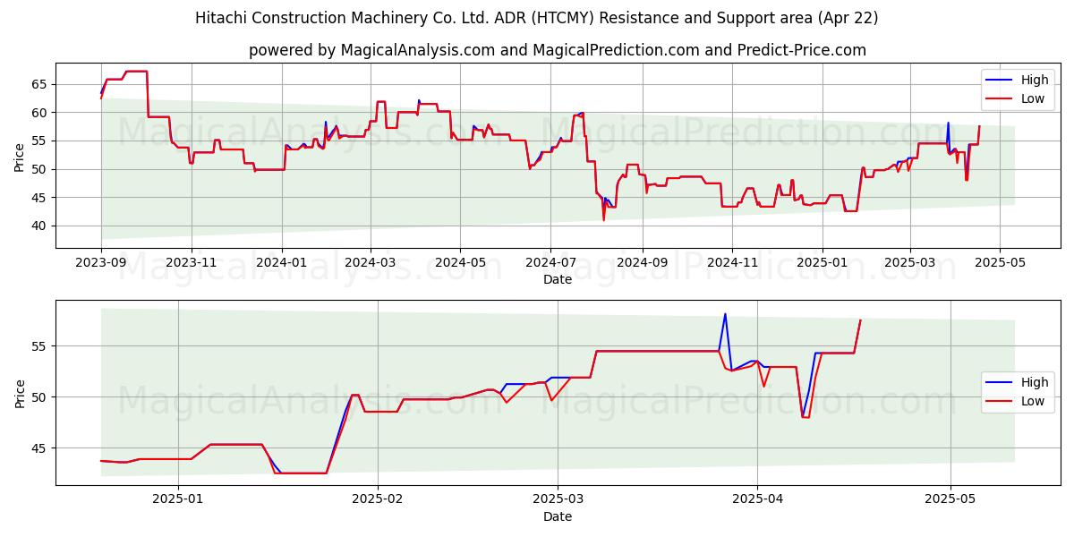  Hitachi Construction Machinery Co. Ltd. ADR (HTCMY) Support and Resistance area (22 Apr) 