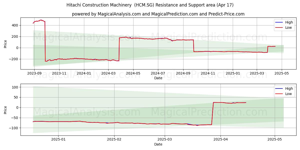  Hitachi Construction Machinery  (HCM.SG) Support and Resistance area (17 Apr) 