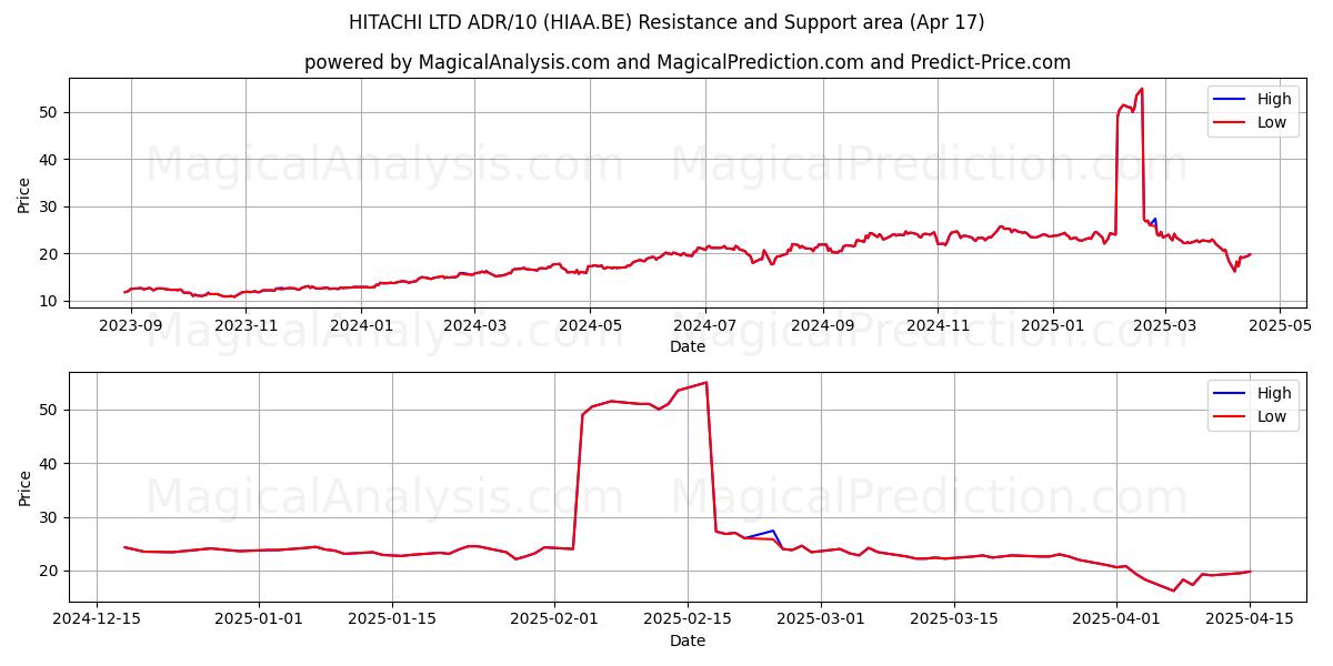  HITACHI LTD ADR/10 (HIAA.BE) Support and Resistance area (17 Apr) 