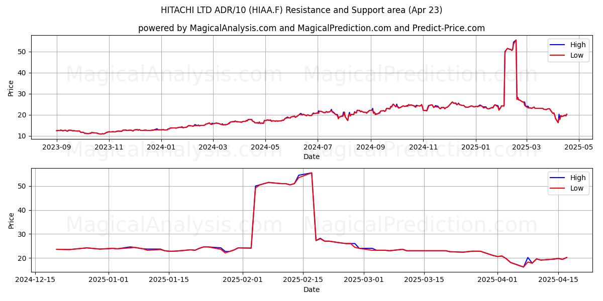  HITACHI LTD ADR/10 (HIAA.F) Support and Resistance area (23 Apr) 