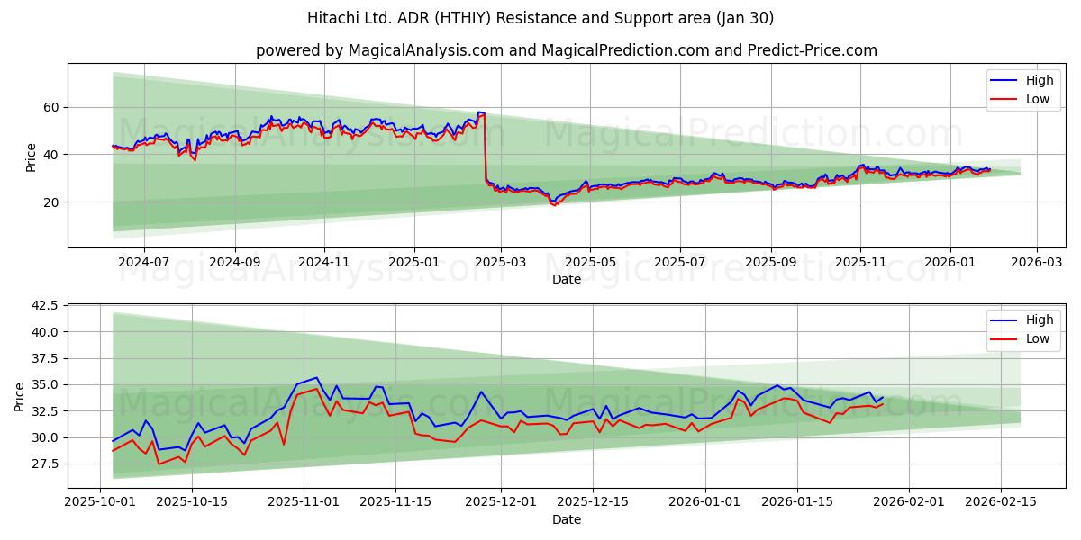  Hitachi Ltd. ADR (HTHIY) Support and Resistance area (29 Jan) 
