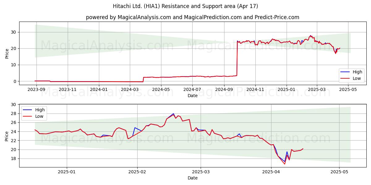  Hitachi Ltd. (HIA1) Support and Resistance area (17 Apr) 