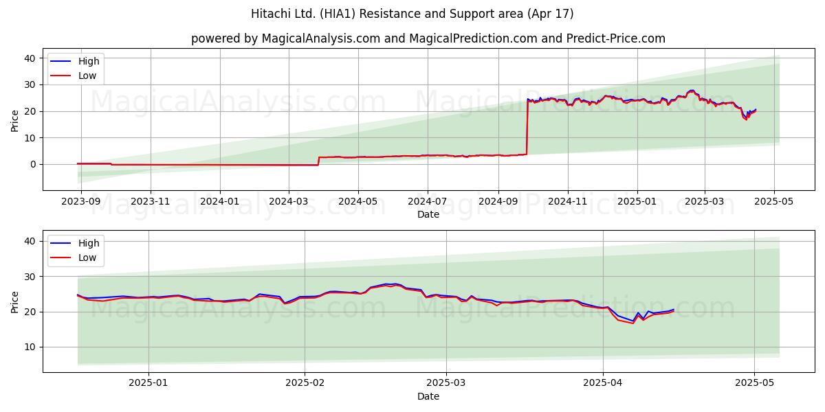  Hitachi Ltd. (HIA1) Support and Resistance area (17 Apr) 
