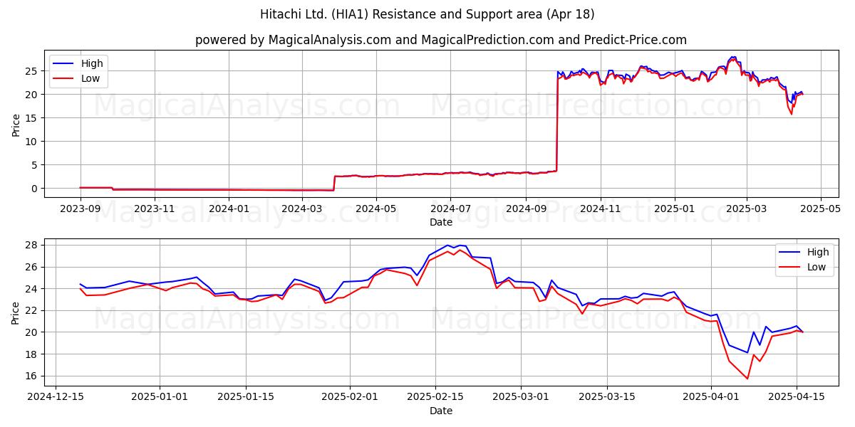  Hitachi Ltd. (HIA1) Support and Resistance area (18 Apr) 