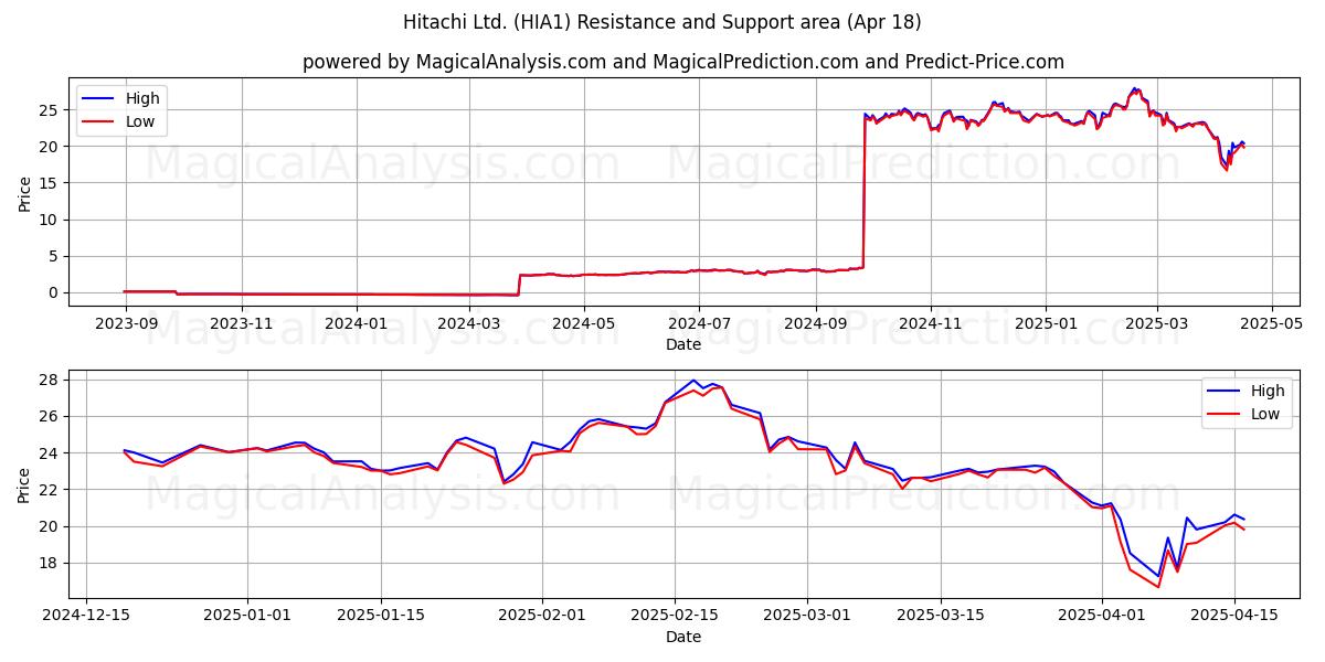  Hitachi Ltd. (HIA1) Support and Resistance area (18 Apr) 