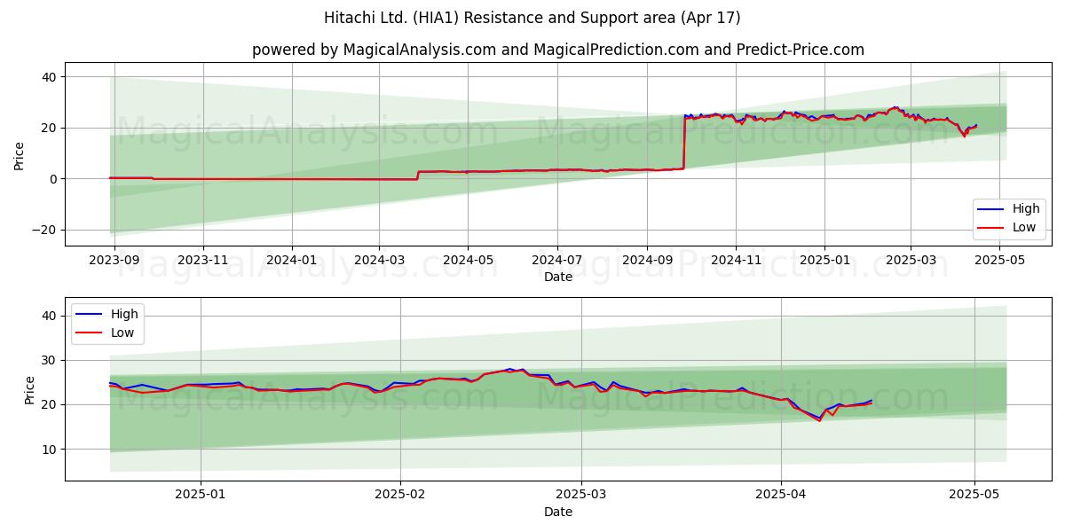  Hitachi Ltd. (HIA1) Support and Resistance area (17 Apr) 