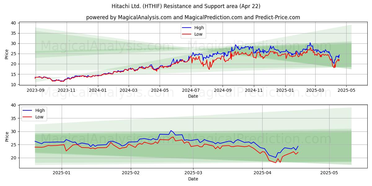  Hitachi Ltd. (HTHIF) Support and Resistance area (22 Apr) 