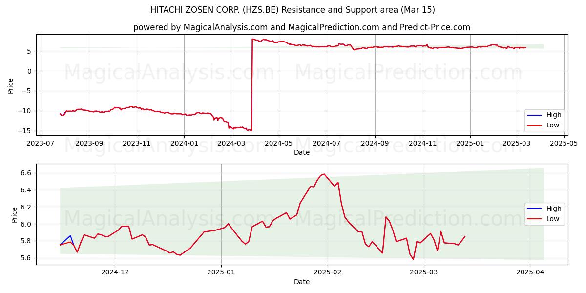  HITACHI ZOSEN CORP. (HZS.BE) Support and Resistance area (15 Mar) 