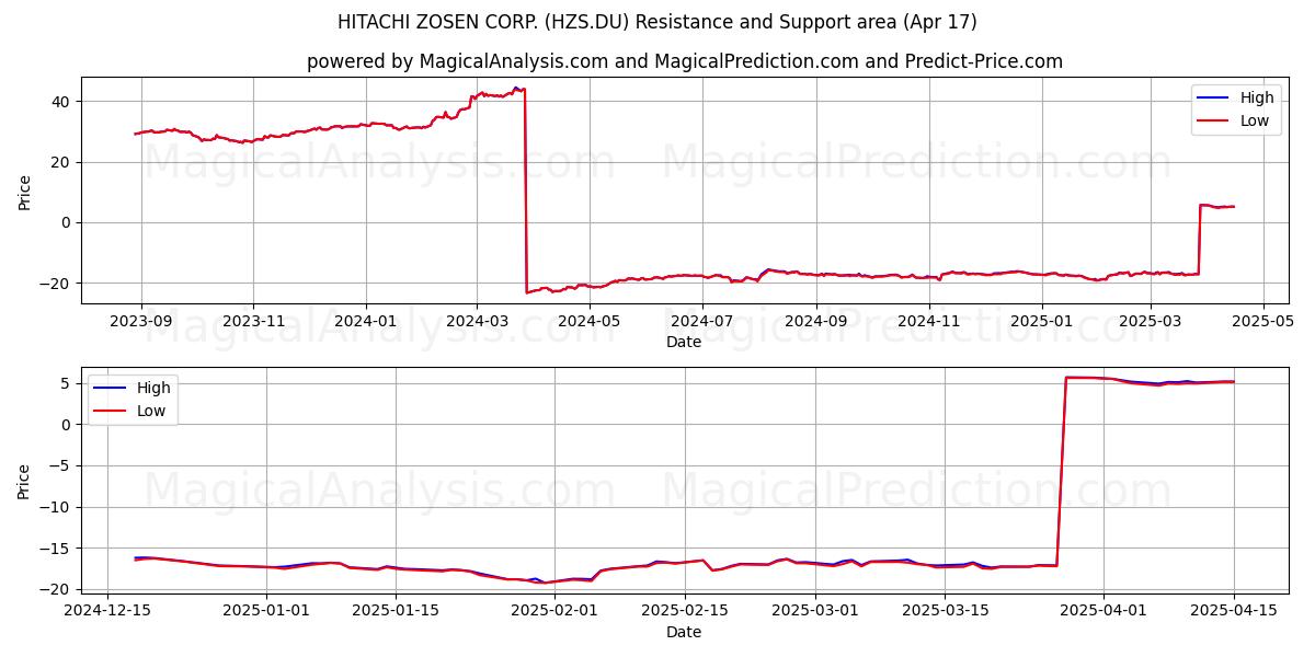  HITACHI ZOSEN CORP. (HZS.DU) Support and Resistance area (17 Apr) 