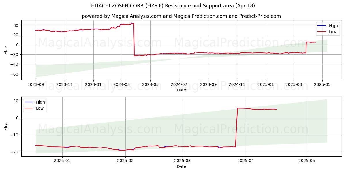  HITACHI ZOSEN CORP. (HZS.F) Support and Resistance area (18 Apr) 