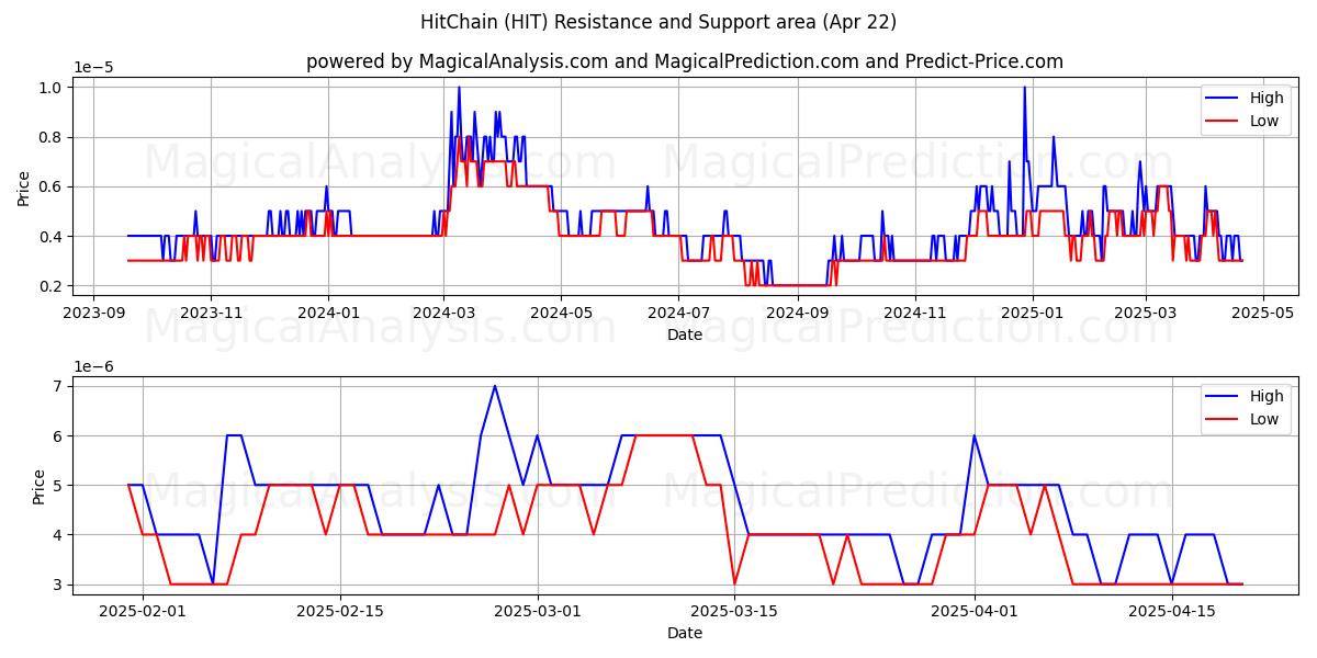  HitChain (HIT) Support and Resistance area (22 Apr) 
