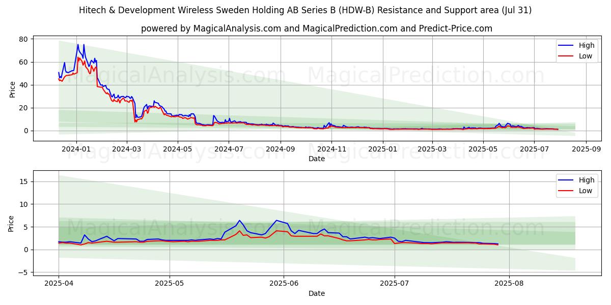  Hitech & Development Wireless Sweden Holding AB Series B (HDW-B) Support and Resistance area (30 Jul) 