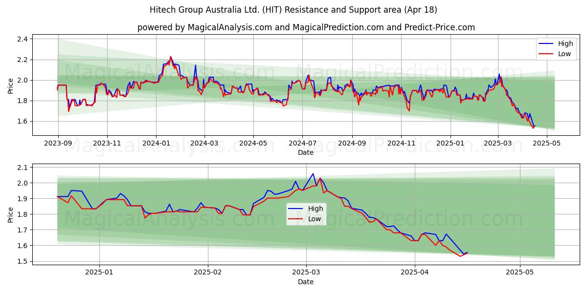  Hitech Group Australia Ltd. (HIT) Support and Resistance area (18 Apr) 