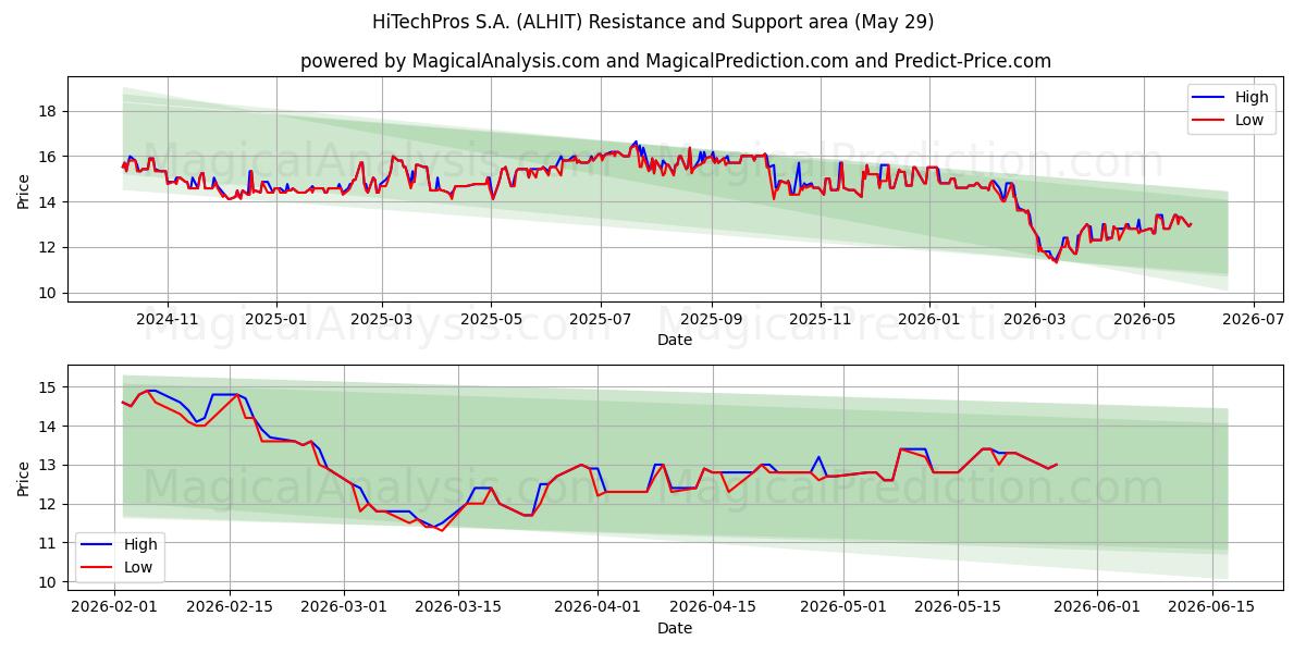  HiTechPros S.A. (ALHIT) Support and Resistance area (28 May) 