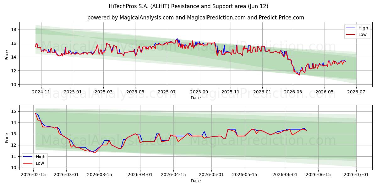  HiTechPros S.A. (ALHIT) Support and Resistance area (11 Jun) 