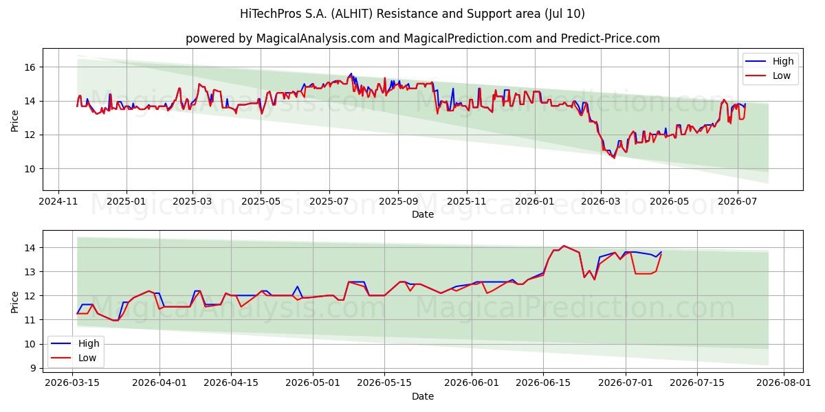  HiTechPros S.A. (ALHIT) Support and Resistance area (09 Jul) 
