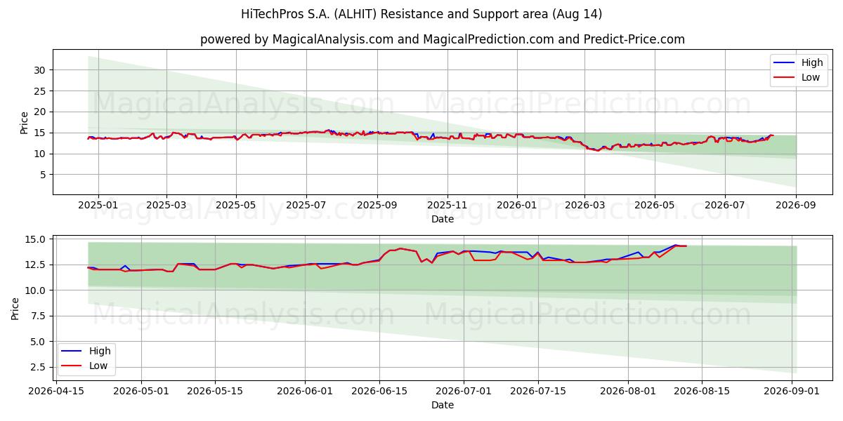  HiTechPros S.A. (ALHIT) Support and Resistance area (13 Aug) 