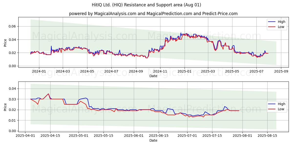 HitIQ Ltd. (HIQ) Support and Resistance area (31 Jul) 