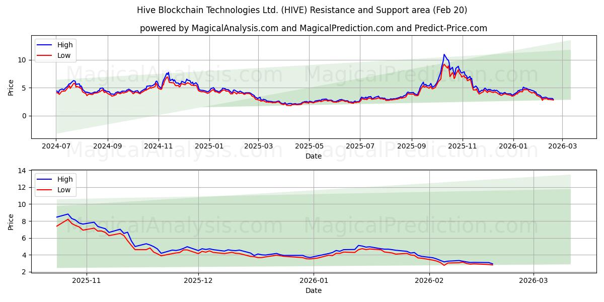  Hive Blockchain Technologies Ltd. (HIVE) Support and Resistance area (19 Feb) 