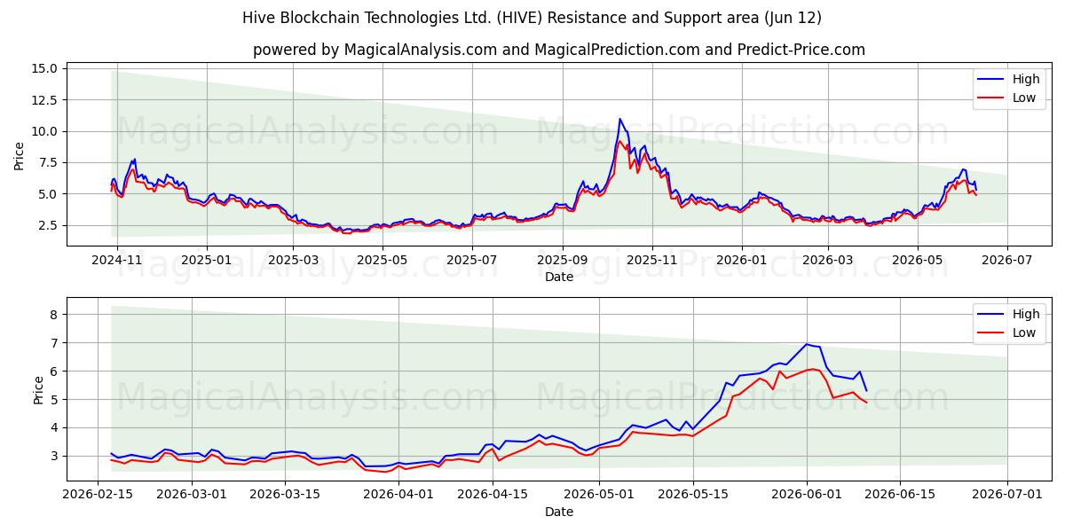  Hive Blockchain Technologies Ltd. (HIVE) Support and Resistance area (11 Jun) 