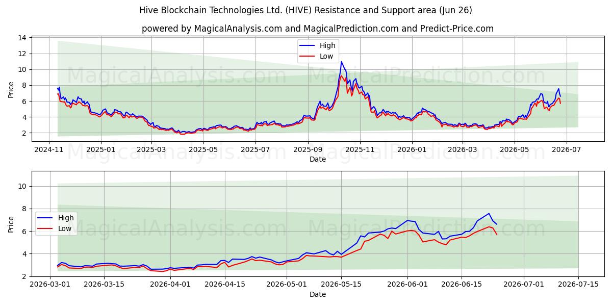  Hive Blockchain Technologies Ltd. (HIVE) Support and Resistance area (25 Jun) 