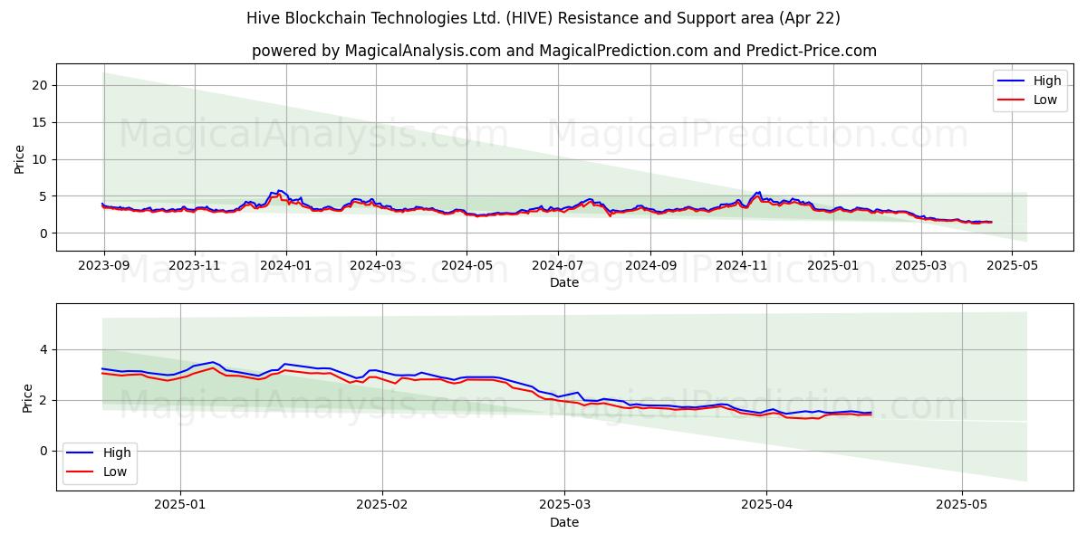  Hive Blockchain Technologies Ltd. (HIVE) Support and Resistance area (22 Apr) 
