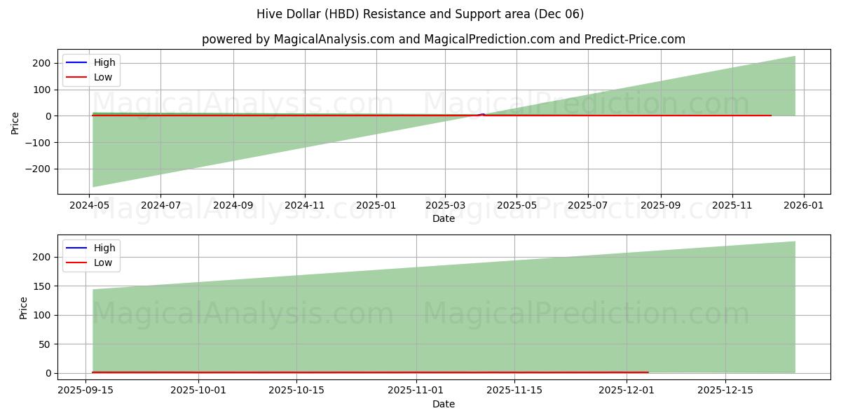  Bijenkorf dollar (HBD) Support and Resistance area (05 Dec) 