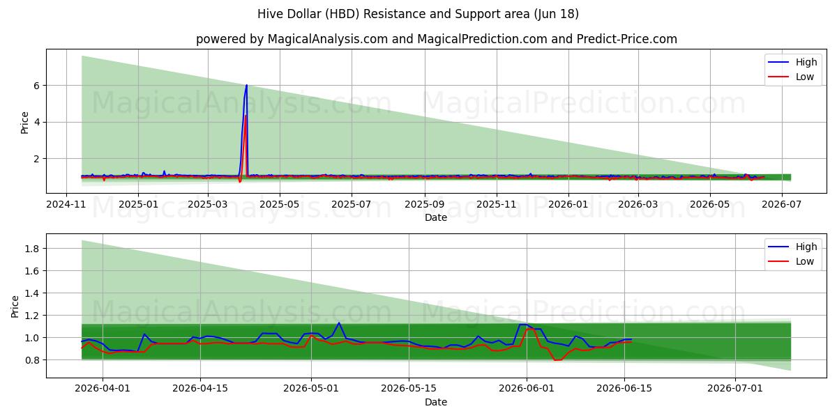  Hive Dollar (HBD) Support and Resistance area (11 Jun) 