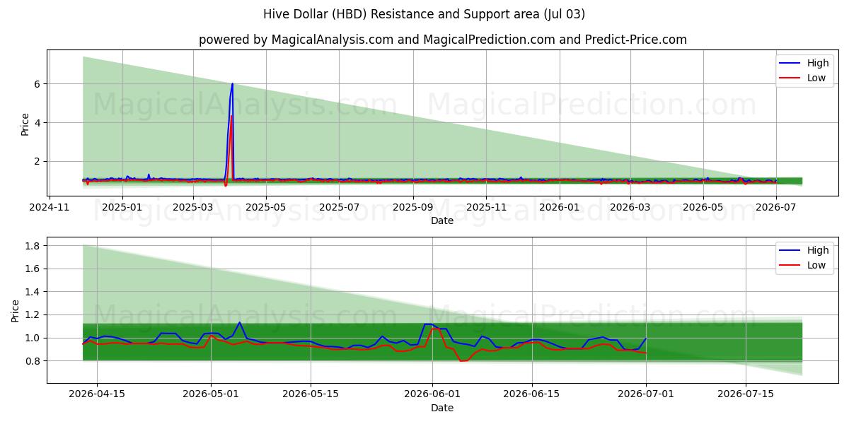  Hive Dollar (HBD) Support and Resistance area (02 Jul) 