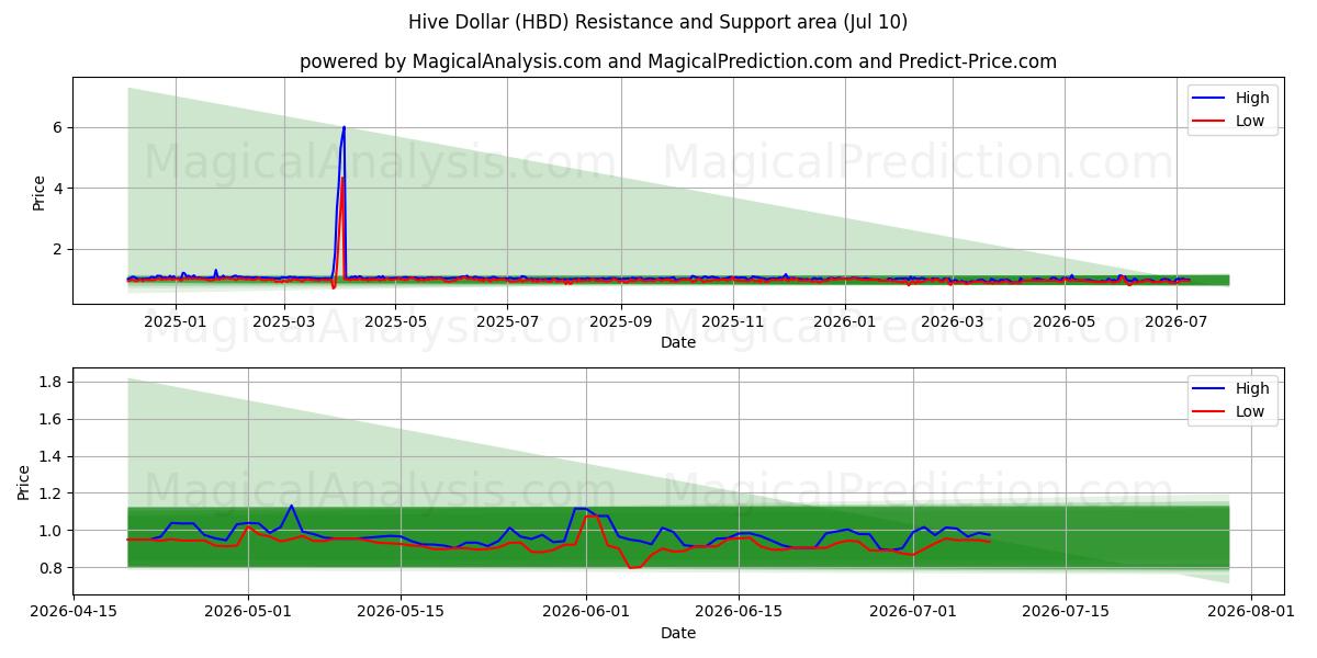  خلية الدولار (HBD) Support and Resistance area (09 Jul) 