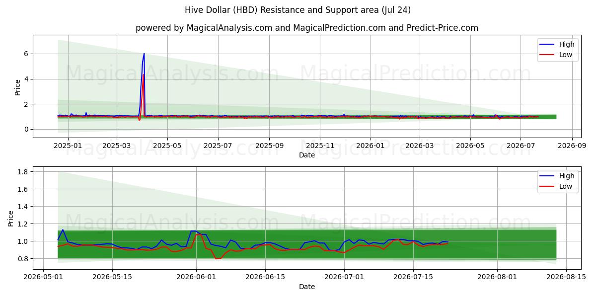 دلار کندو (HBD) Support and Resistance area (23 Jul) 
