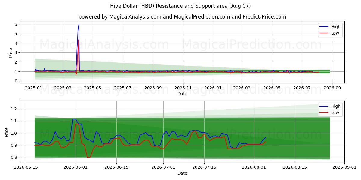  Hive Dollar (HBD) Support and Resistance area (06 Aug) 