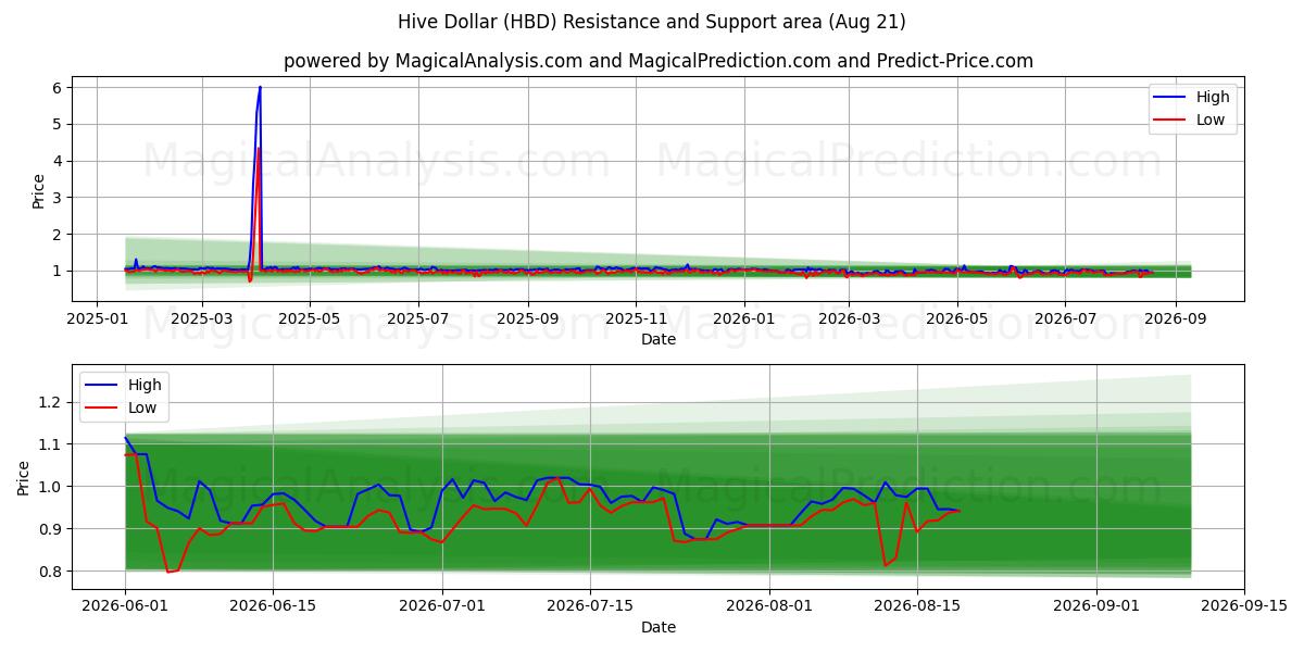  Dollaro dell'alveare (HBD) Support and Resistance area (20 Aug) 