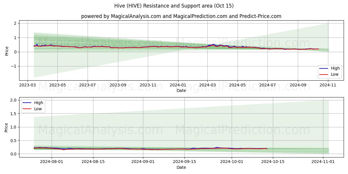  ハイブ (HIVE) Support and Resistance area (15 Oct) 