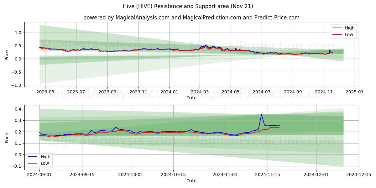  Hive (HIVE) Support and Resistance area (21 Nov) 