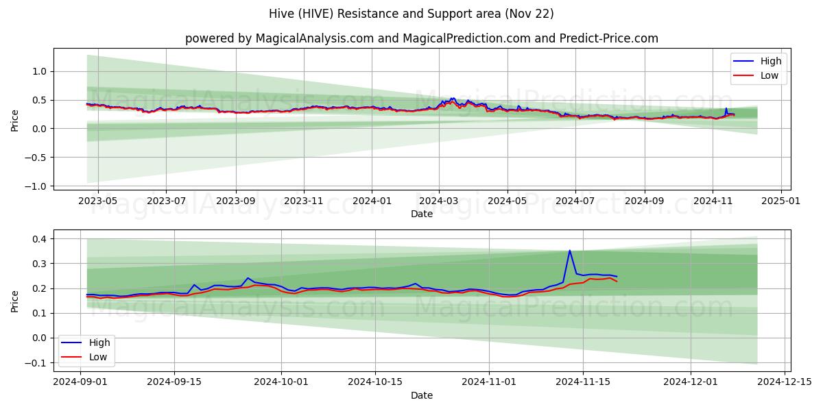  خلية (HIVE) Support and Resistance area (22 Nov) 