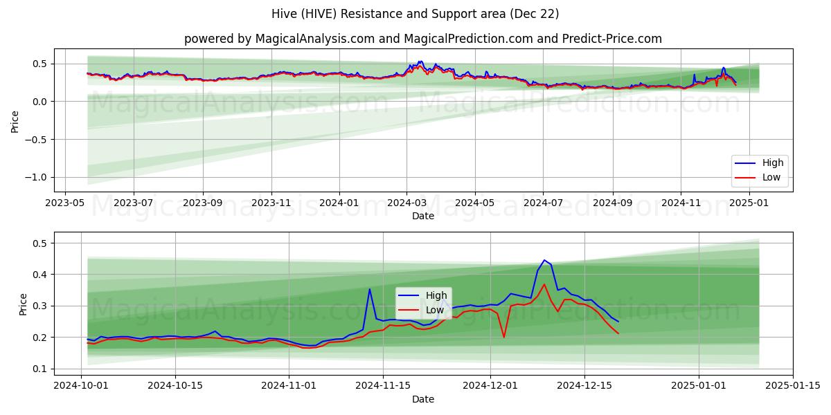  Colmena (HIVE) Support and Resistance area (21 Dec) 